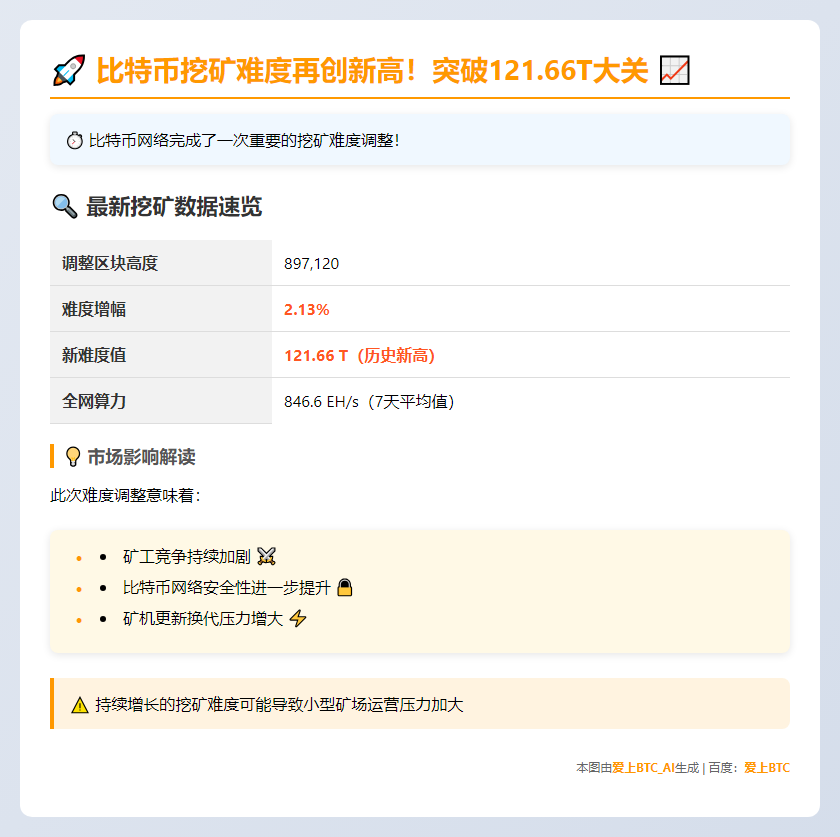 比特币挖矿难度大涨2.13%