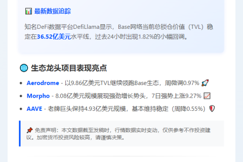 BASE锁仓量达36.52亿美元