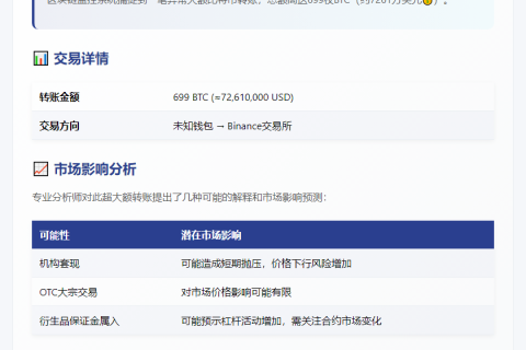 699枚BTC移入Binance