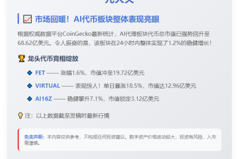 AI代币市值回升至68亿美元