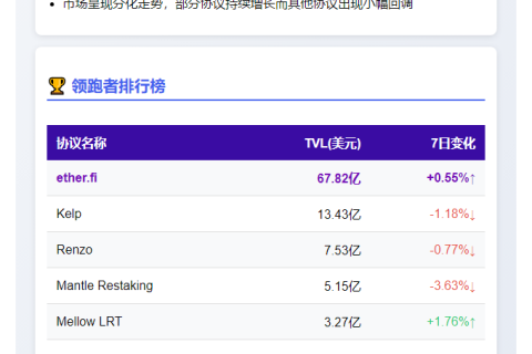 以太坊再质押TVL重回100亿