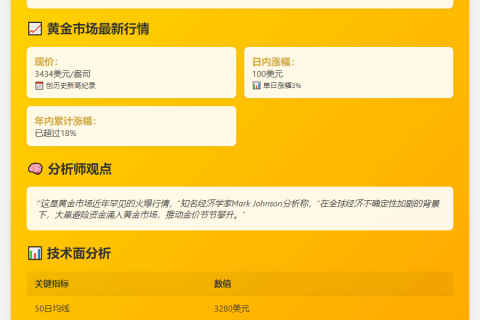金价飙升100美元破3434/盎司