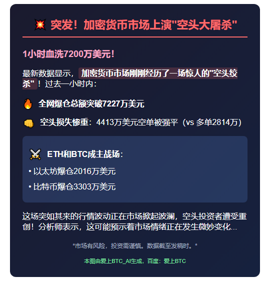 1小时爆仓7200万，空单主爆