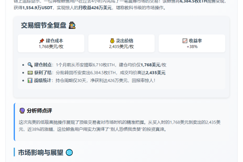 鲸鱼抛售6384枚ETH，月赚426万刀