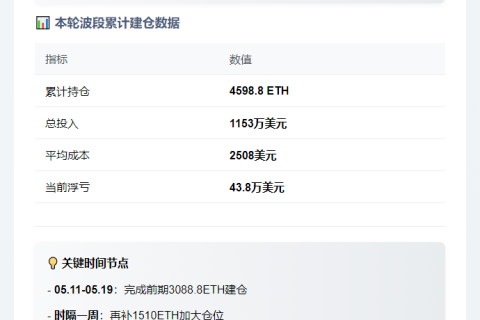 ETH巨鲸加仓1510枚，累计建仓4598枚