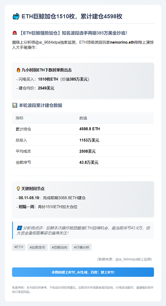 ETH巨鲸加仓1510枚，累计建仓4598枚