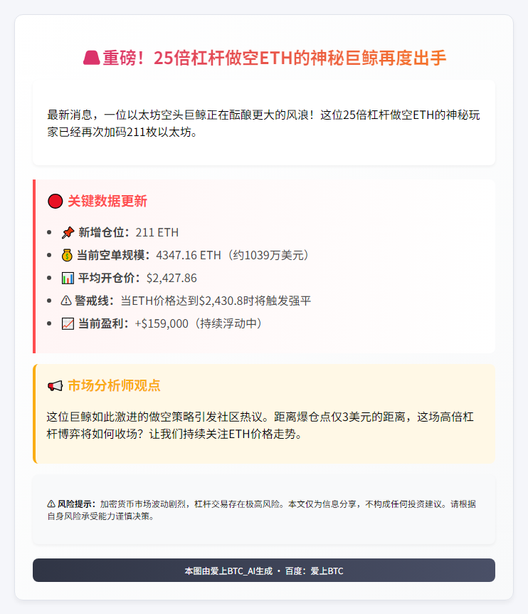 25倍做空巨鲸再加仓211枚ETH