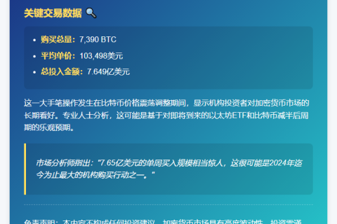 比特币大户增持7390枚，均价10.3万美元