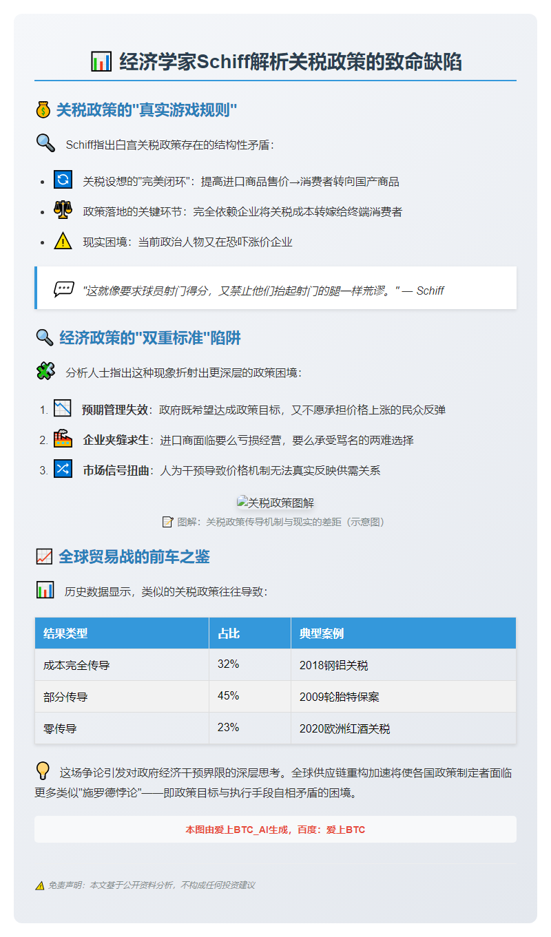 经济学家 Schiff：关税影响由企业转嫁决定