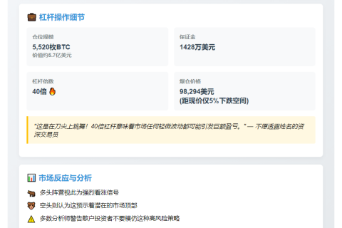 40倍杠杆狂赌5.7亿BTC，James Wynn豪赌惊天