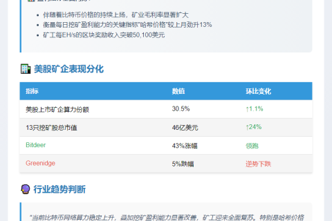 摩根大通：比特币算力5月微升
