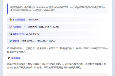 巨鲸再次转出1350枚BTC