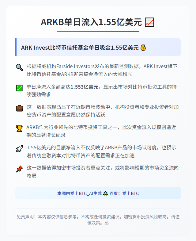 ARKB单日流入1.55亿美元