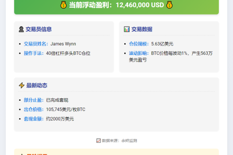 交易员40倍做多BTC浮盈1246万
