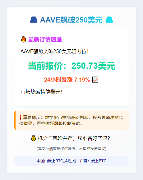 AAVE飙破250美元