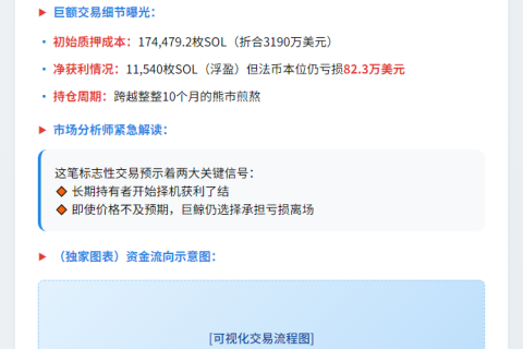 巨鲸抛售18.6万SOL套现3100万