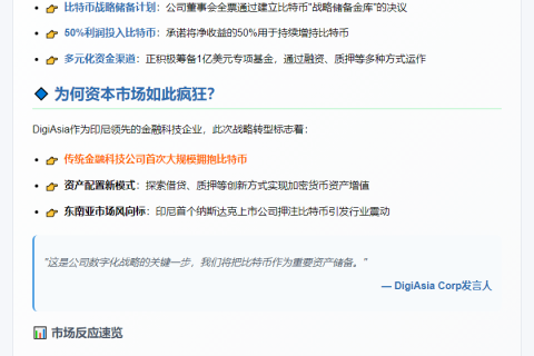 印尼DigiAsia融资1亿美元买比特币，股价飙升90%