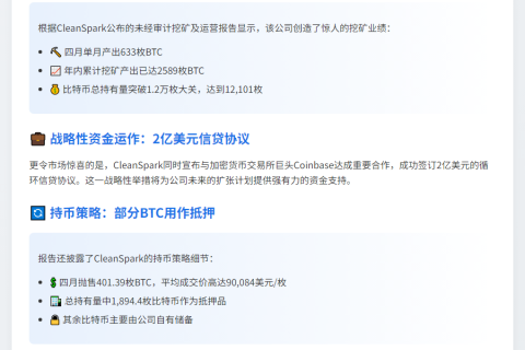 CleanSpark四月挖矿633枚BTC，储备达12101枚