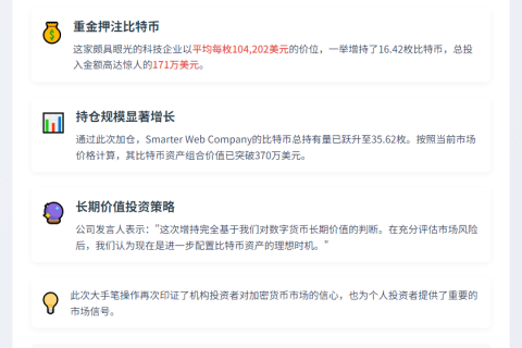 Smarter Web 增持16枚比特币 均价10.4万