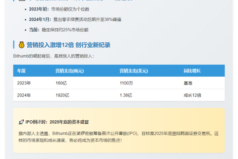 Bithumb占韩国25%加密市场份额