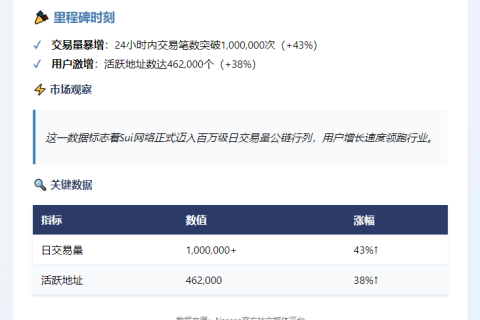 Sui网络日交易破百万