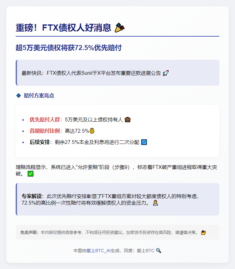 FTX大额债权人优先获赔72.5%
