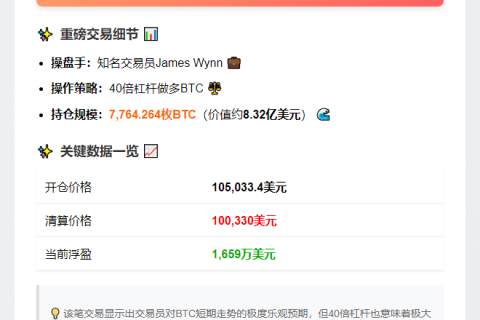 James Wynn加仓7764枚BTC多单，价值8.32亿