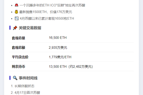ICO参与者抛售1500ETH，持仓仍超1.3万枚