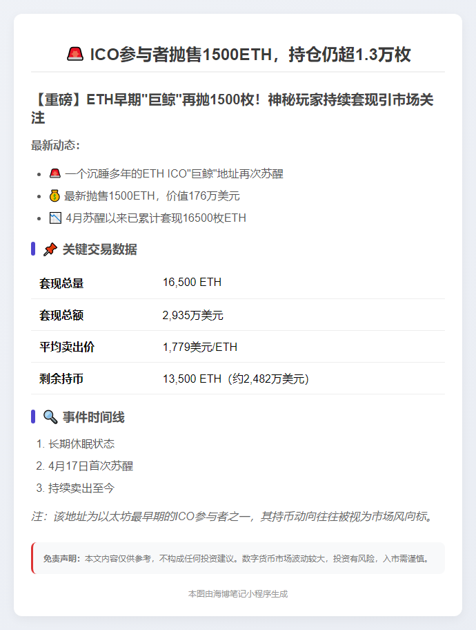 ICO参与者抛售1500ETH，持仓仍超1.3万枚
