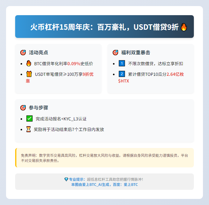 火币杠杆15周年庆：百万豪礼，USDT借贷9折