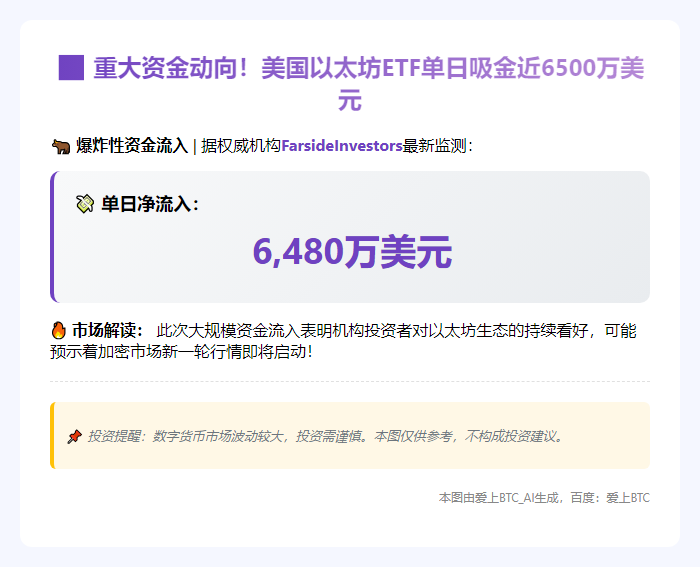 美以太坊ETF单日净流入6480万美元