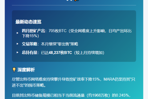 MARA持比特币达4.8万枚