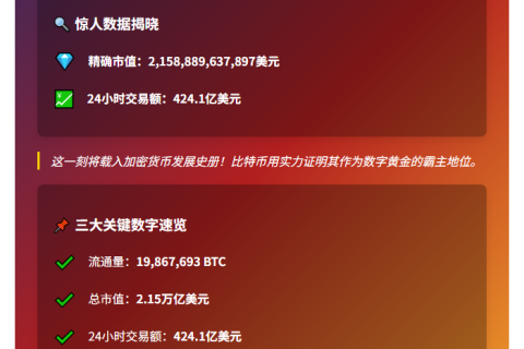比特币首破2.15万亿美元