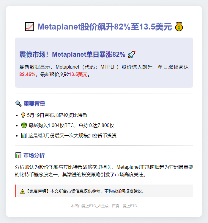 Metaplanet股价飙升82%至13.5美元