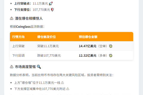 比特币若突破11万美元，空单清算或达14.5亿
