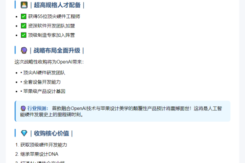 OpenAI斥65亿购AI公司IO
