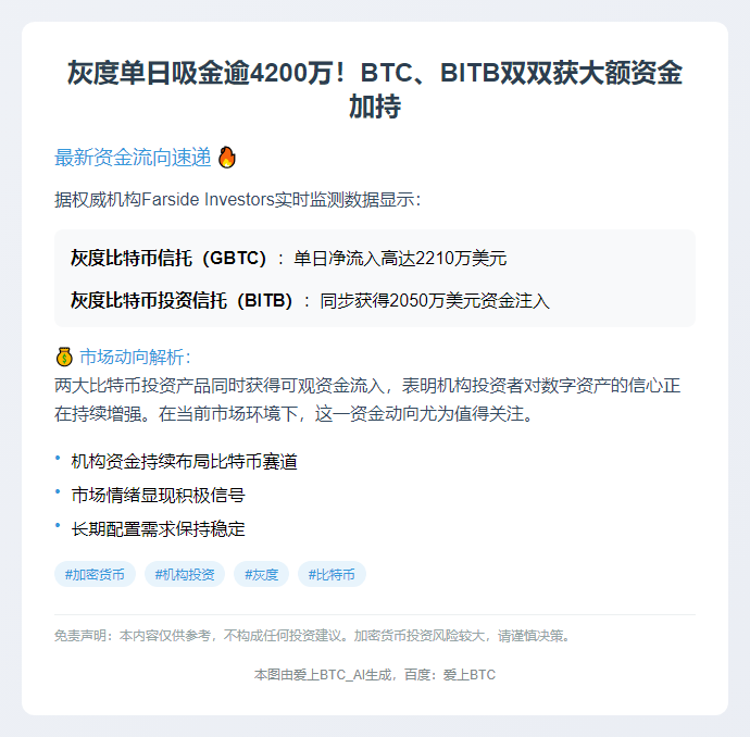 灰度BTC流入2210万，BITB吸金2050万