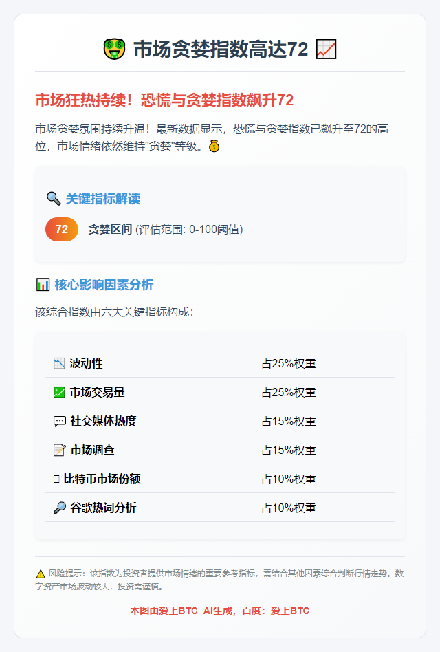 贪婪指数高达72