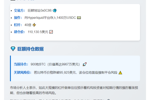 巨鲸砸1400万USDC 40倍杠杆做多BTC