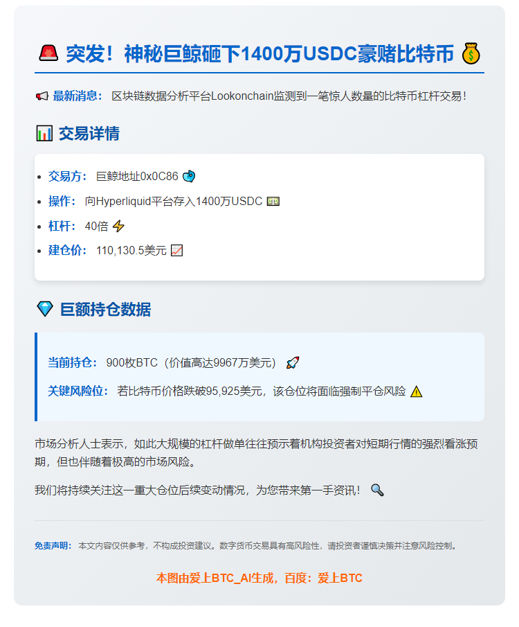 巨鲸砸1400万USDC 40倍杠杆做多BTC