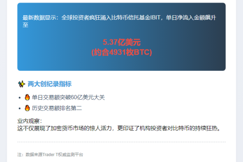 IBIT净流入5.37亿创新高