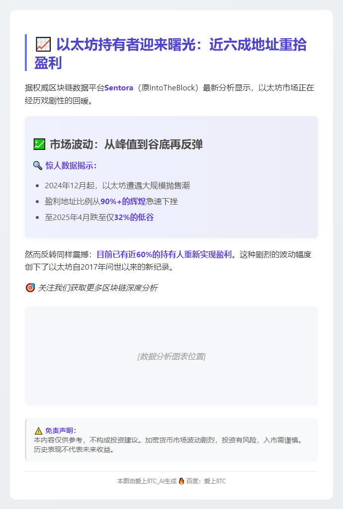 以太坊近六成投资者转亏为盈