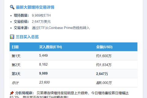 “贝莱德大手笔增持2647万美元ETH”