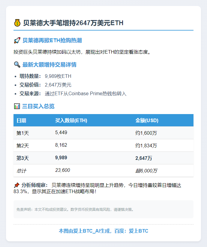 "贝莱德大手笔增持2647万美元ETH"