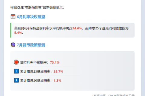美联储6月利率或持平