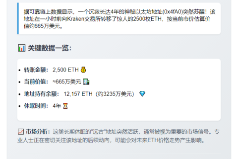 以太坊巨鲸一小时内向Kraken转2500枚ETH