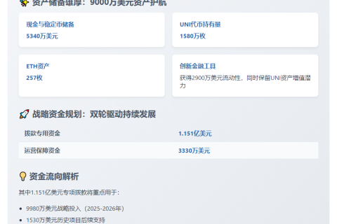 Uniswap拨款1.15亿美元，资金撑到2027年