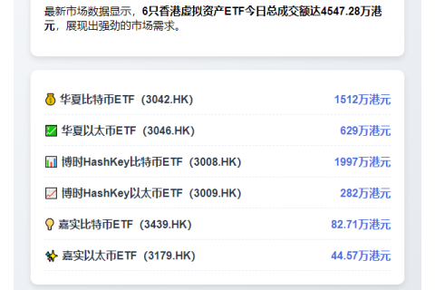 港股6只虚拟资产ETF成交4547万