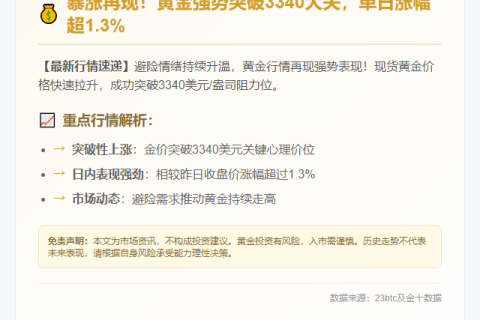 金价突破3340美元