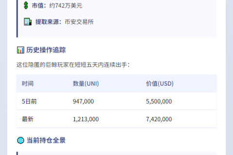 巨鲸从币安提取742万美元UNI
